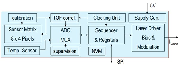 ブロック図 - Broadcom AFBR-S50x ToF距離およびモーションセンサモジュール